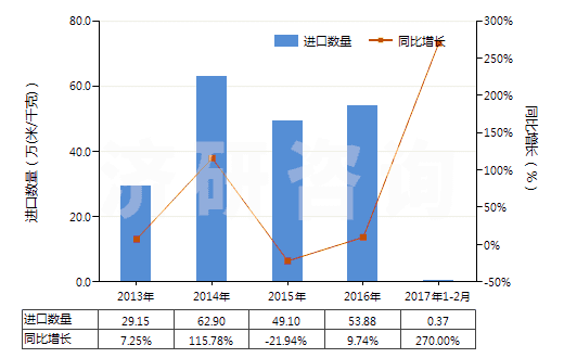2013-2017年2月中國紗線交叉點用粘合劑或熱粘合法粘合成的織物(HS54073000)進口量及增速統(tǒng)計